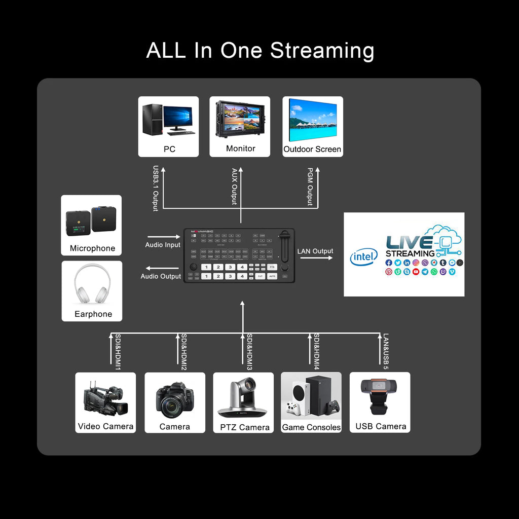 MOVMAGIC M4E 5-channel HDMI-compatible NDI&USB Video Switcher Video Audio Mixer 4K For Live Streaming Recording